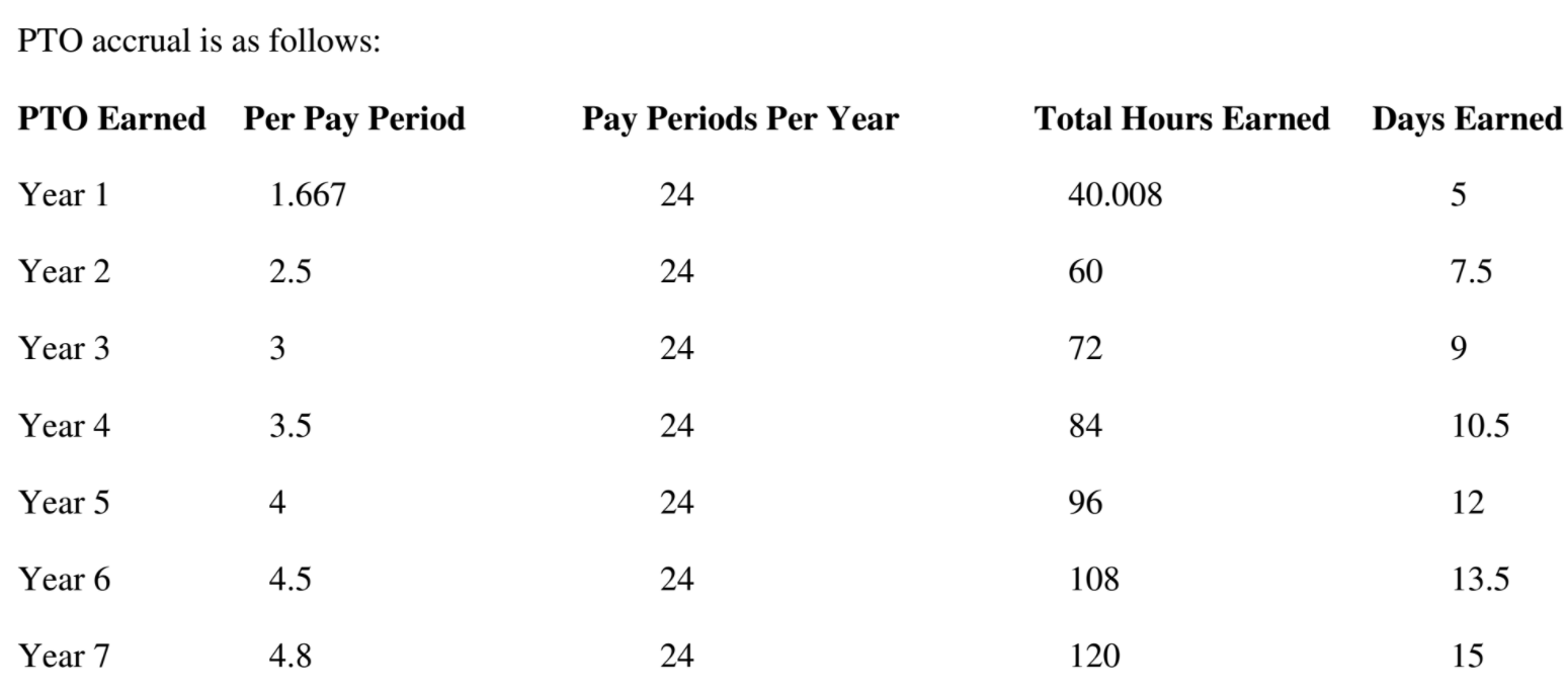 Everything you need to know about PTO Accrual